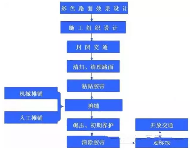 彩色瀝青路面施工